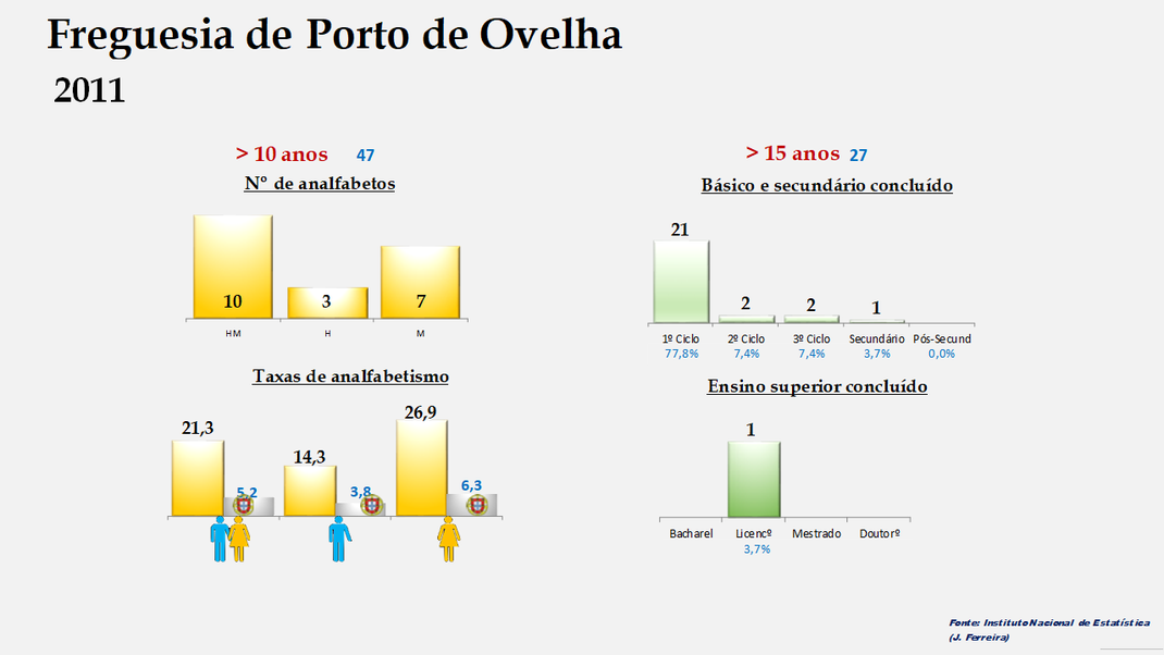Porto de Ovelha - Taxas de analfabetismo e níveis de escolaridade