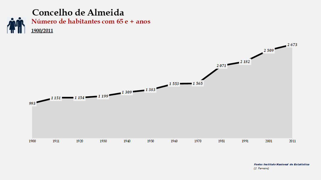 Almeida - Número de habitantes (65 e + anos) 1900-2011