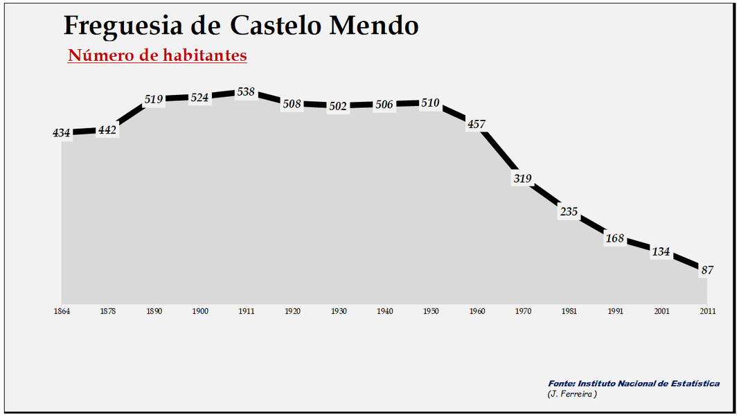Castelo Mendo - Evolução da população entre 1864 e 2011