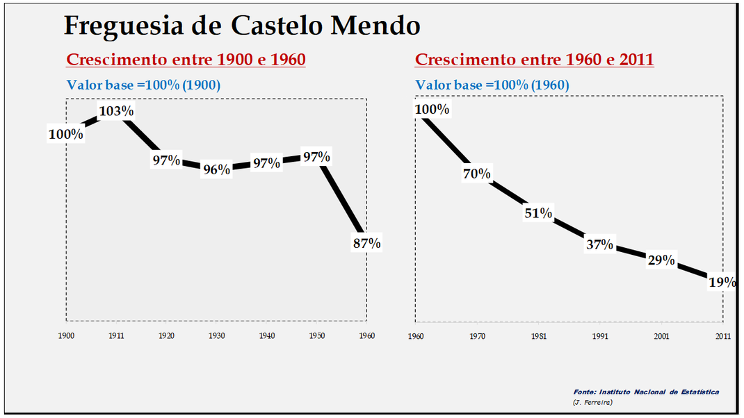 Castelo Mendo– Evolução da população comparada (1900-1960; 1960-2011)