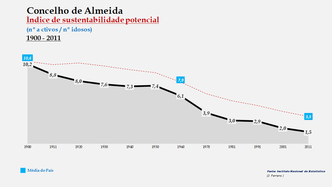 Almeida - Índice de sustentabilidade potencial 1900-2011