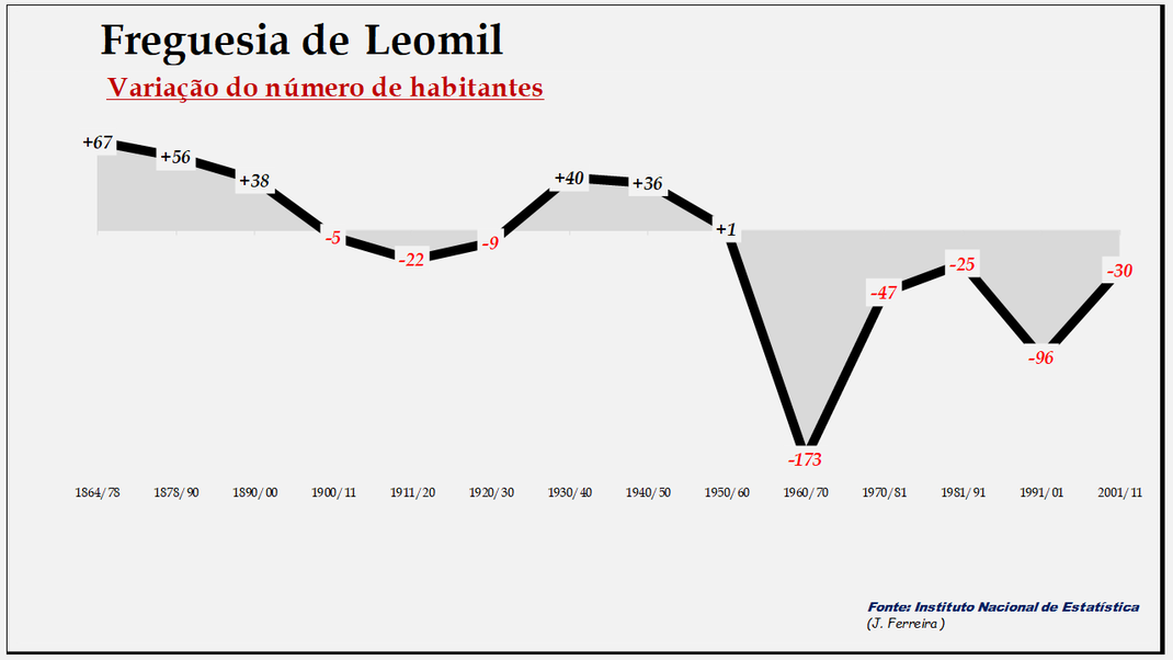 Leomil– Variação do número de habitantes