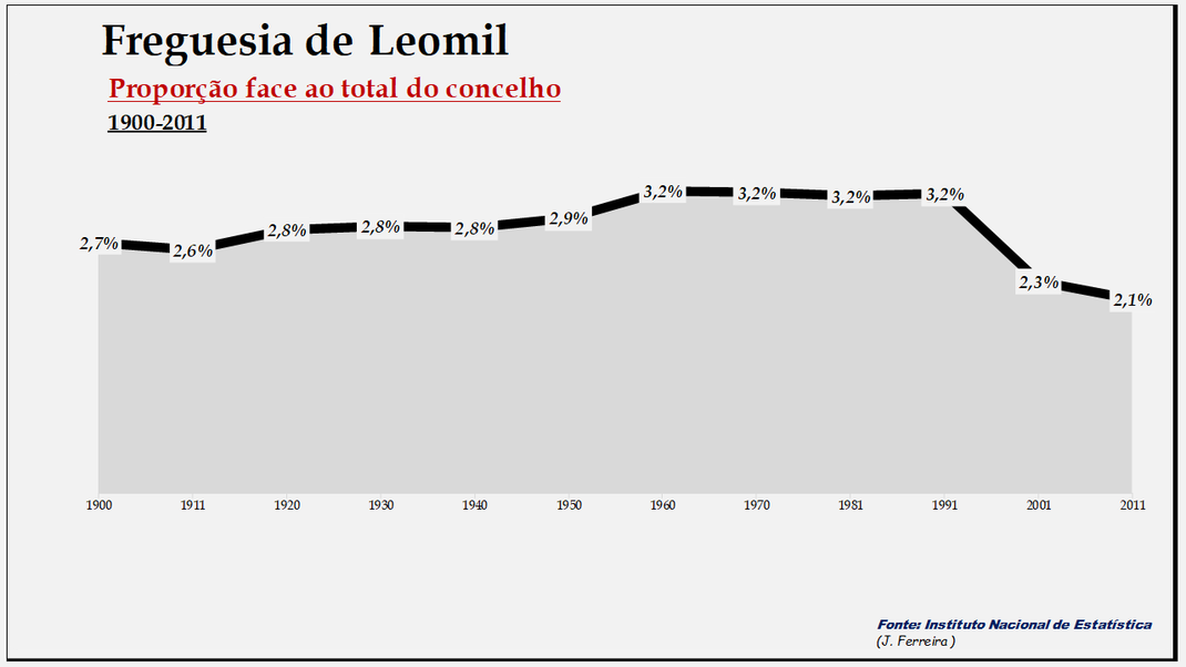 Leomil– Proporção face ao total da população do concelho