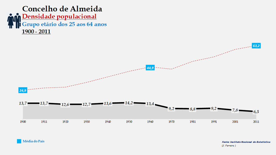 Almeida - Densidade populacional (25-64 anos) 1900-2011