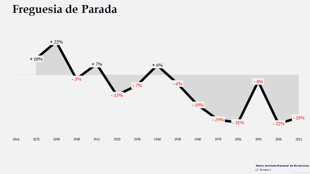 Parada - Evolução  percentual da população entre 1864 e 2011
