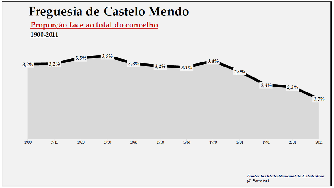 Castelo Mendo– Proporção face ao total da população do concelho