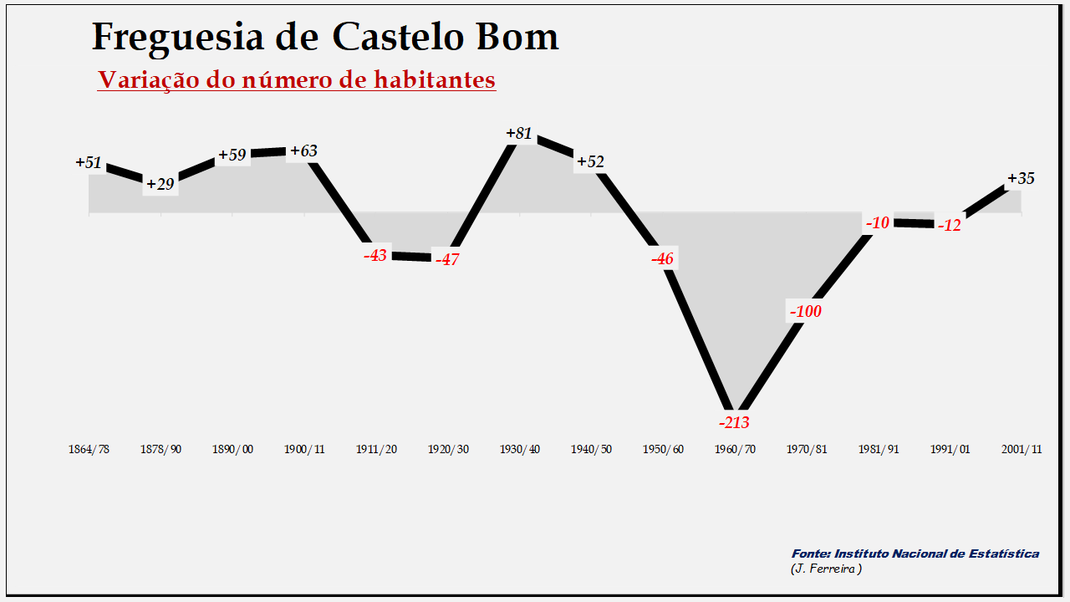 Castelo Bom– Variação do número de habitantes