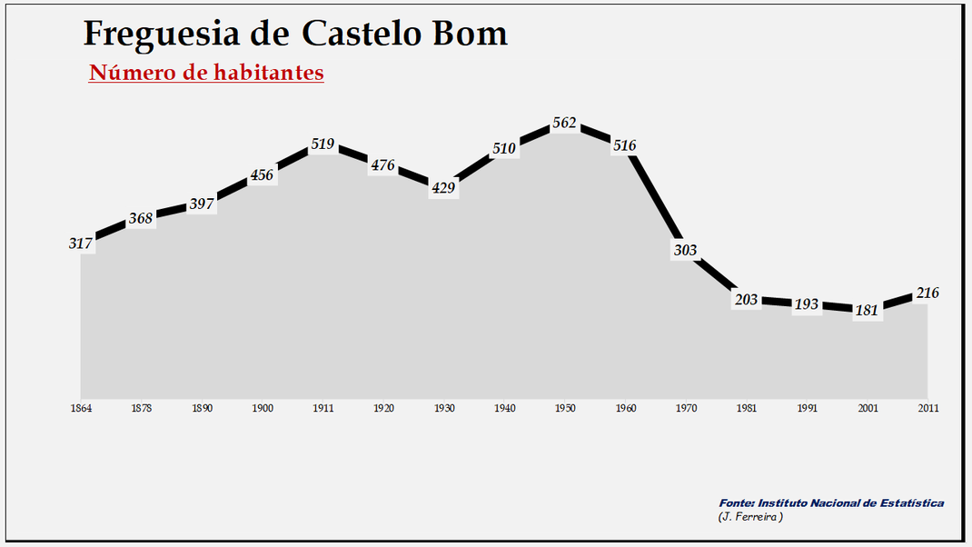 Castelo Bom - Evolução da população entre 1864 e 2011