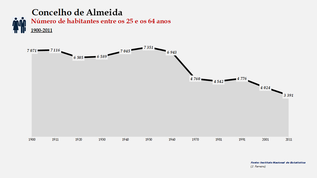 Almeida - Número de habitantes (25-64 anos) 1900-2011