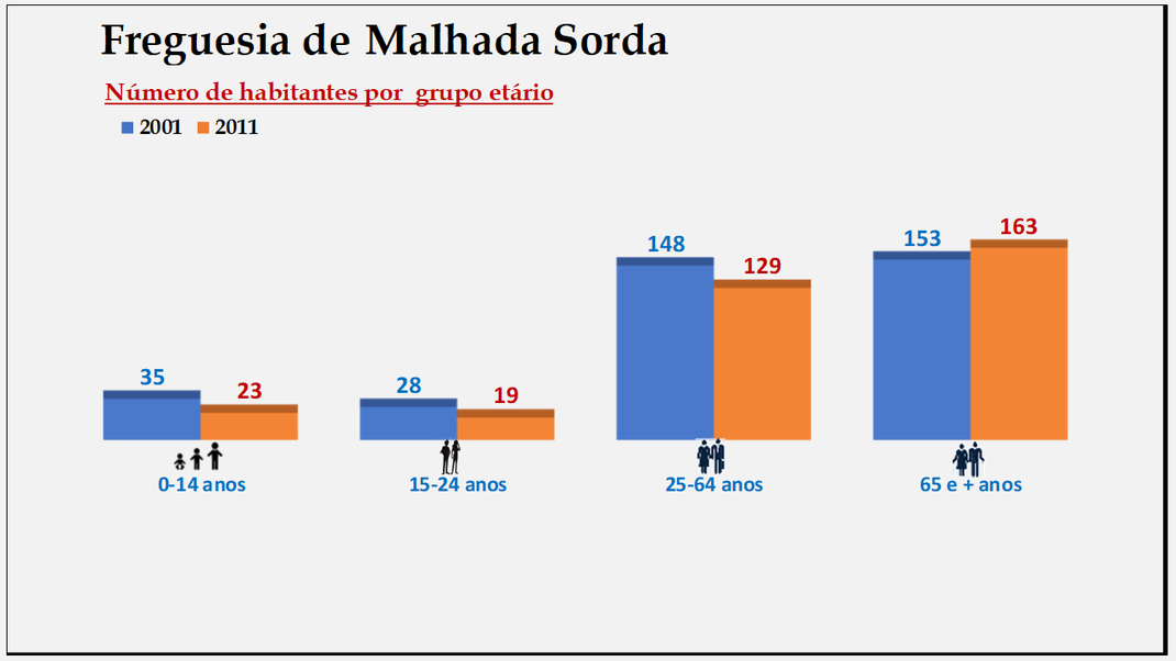 Malhada Sorda - Grupos etários em 2001 e 2011