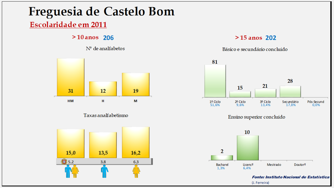 Castelo Bom– Escolaridade e taxas de analfabetismo em 2011