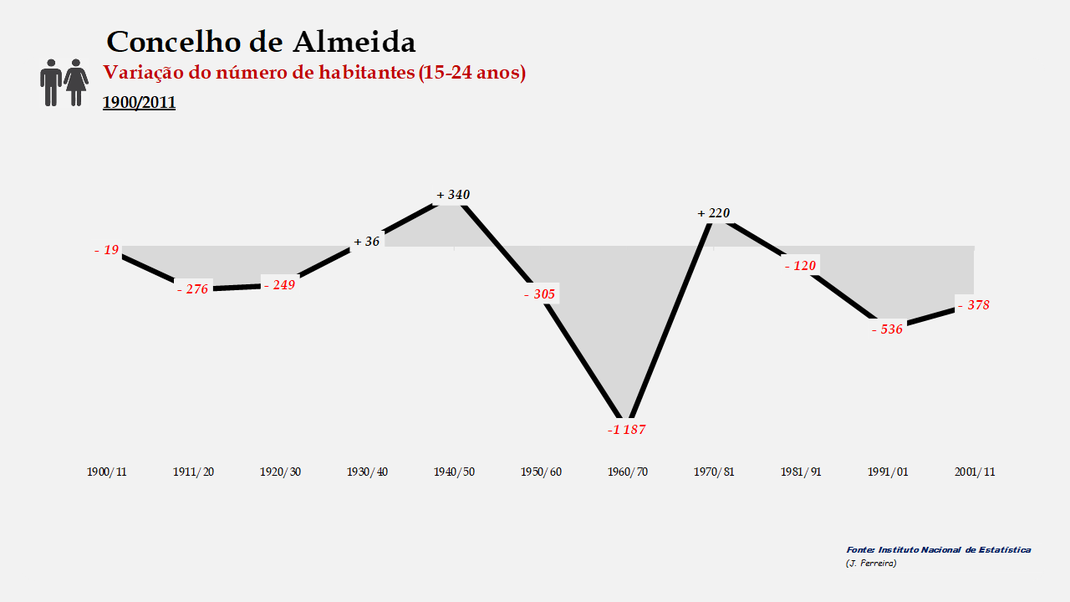 Almeida - Variação do número de habitantes (15-24 anos) 1900-2011