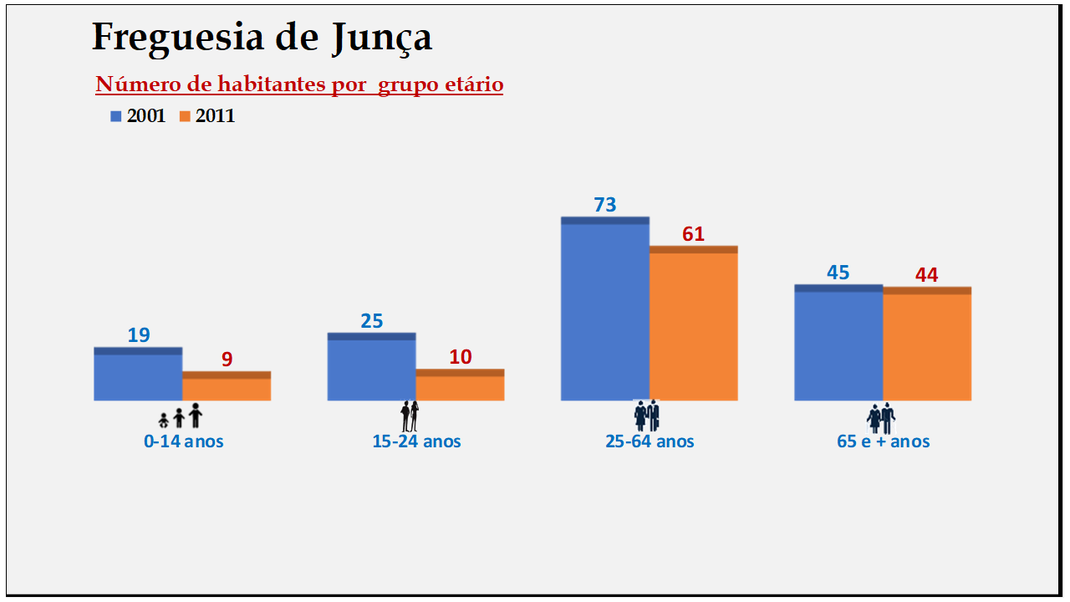 Junça - Grupos etários em 2001 e 2011