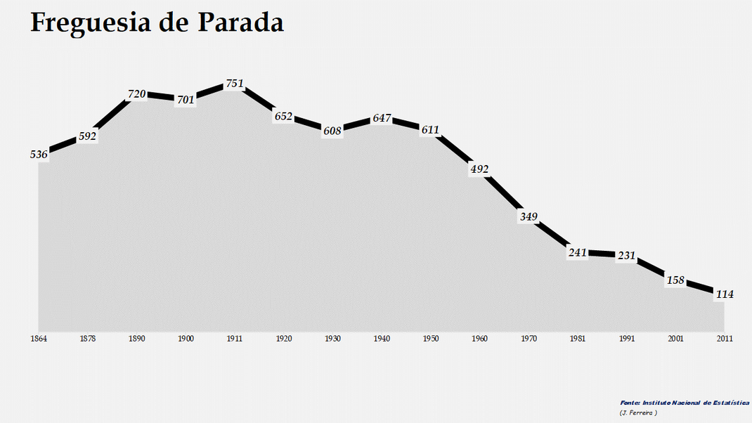 Parada - Evolução da população entre 1864 e 2011