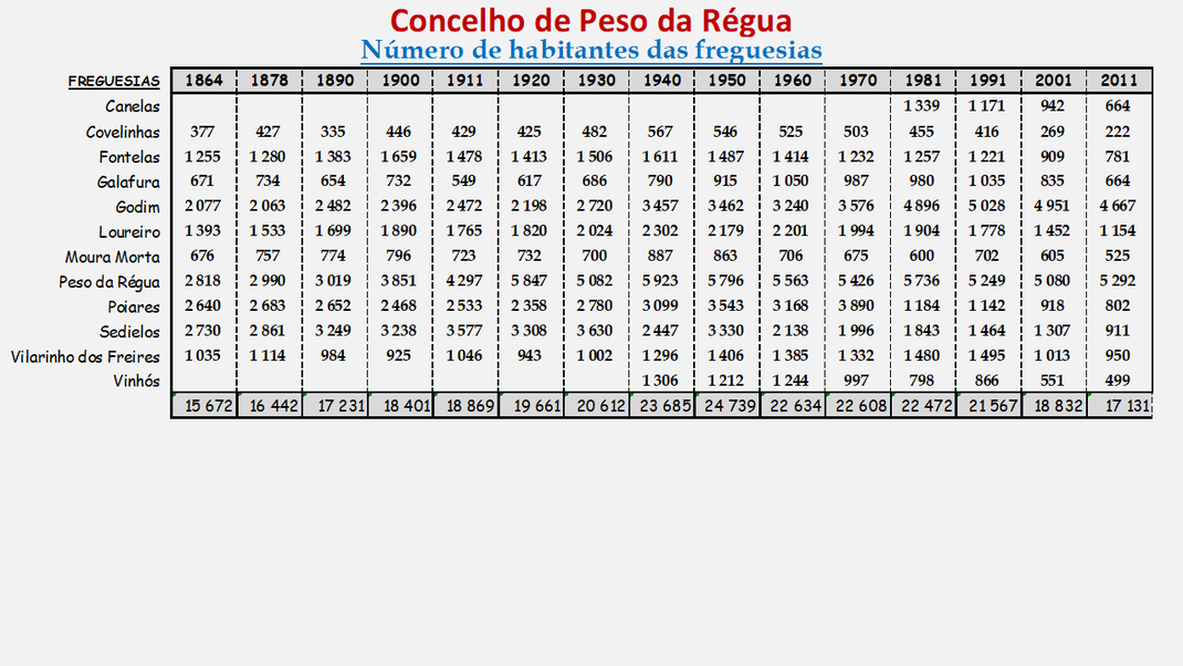 Número de habitantes das freguesias do concelho de Peso da Régua