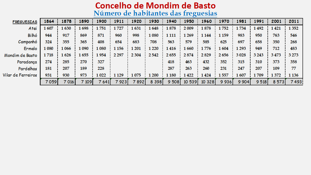 Número de habitantes das freguesias do concelho de Mondim de Basto