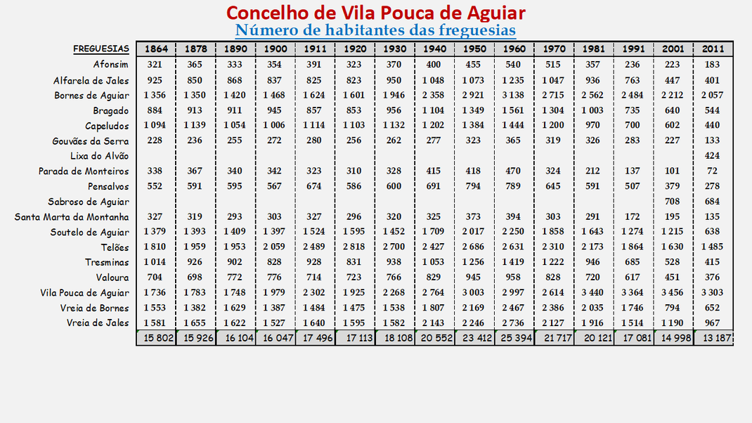 Número de habitantes das freguesias do concelho de Vila Pouco de Aguiar