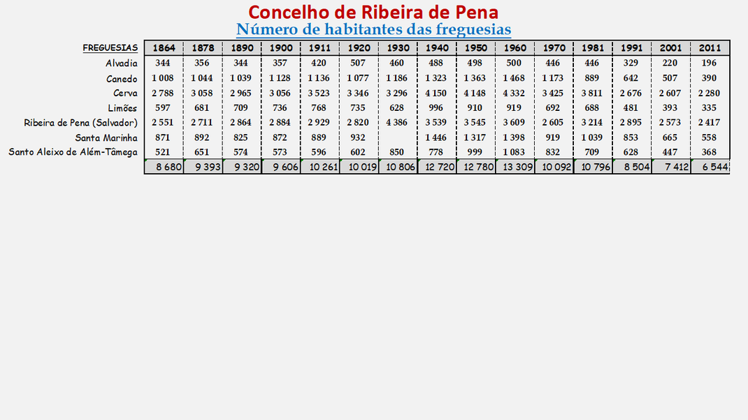 Número de habitantes das freguesias do concelho de Ribeira de Pena