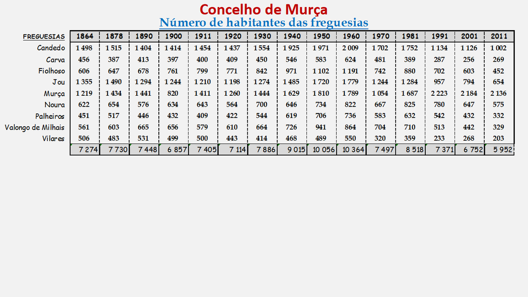 Número de habitantes das freguesias do concelho de Murça