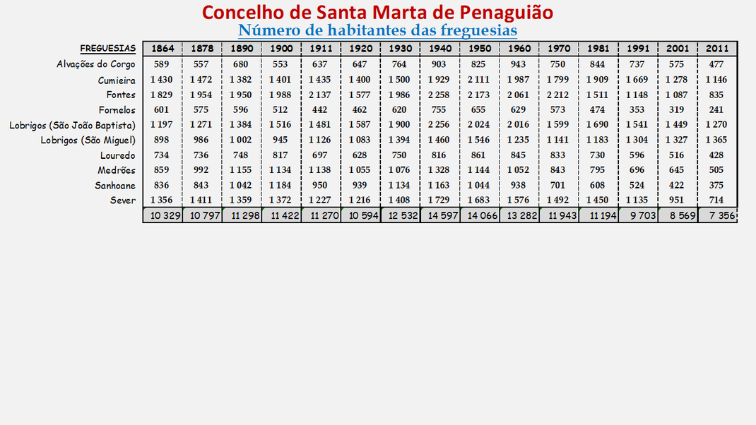 Número de habitantes das freguesias do concelho de Santa Marta de Penaguião