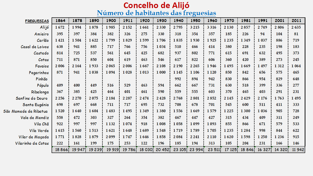 Número de habitantes das freguesias do concelho de Alijó