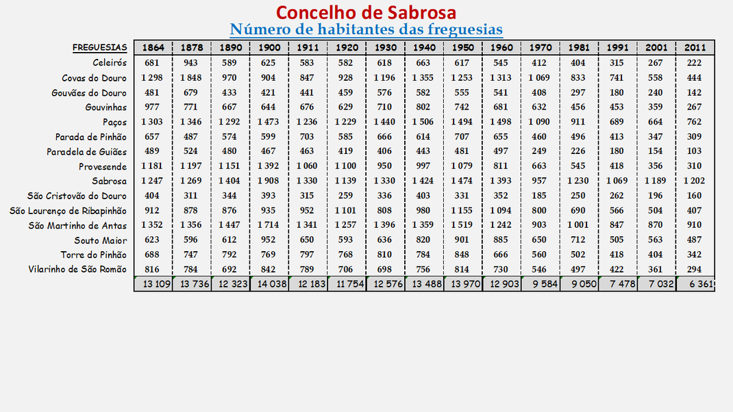 Número de habitantes das freguesias do concelho de Sabrosa