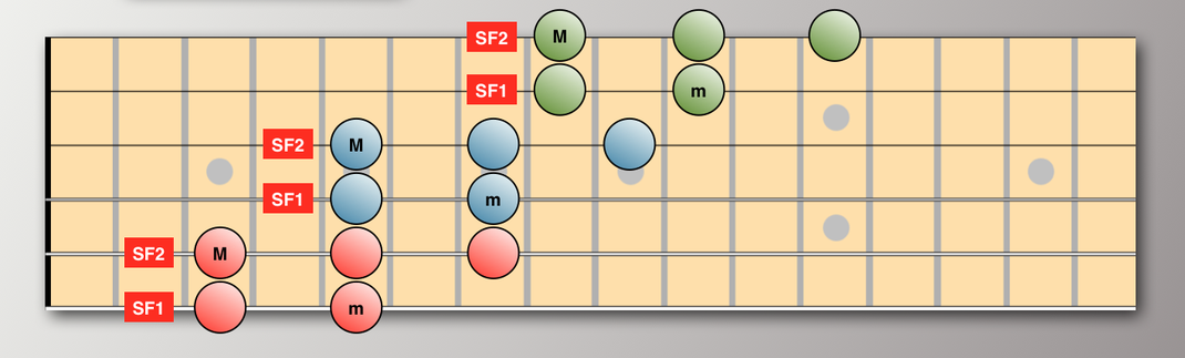 With SF1 on strings 6,4,2.