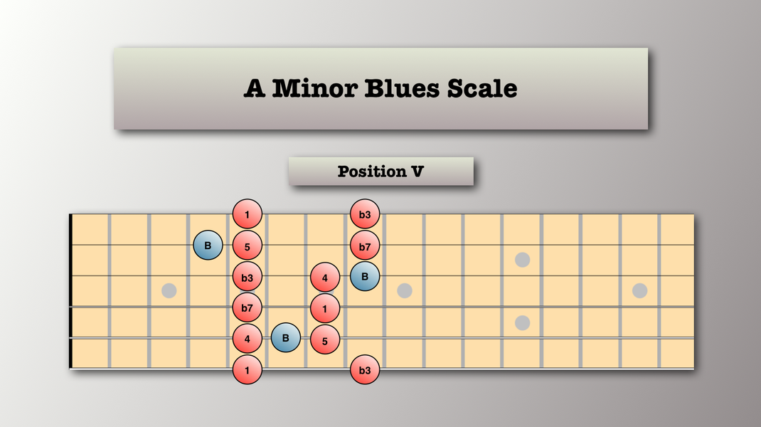 Blues Scale Example