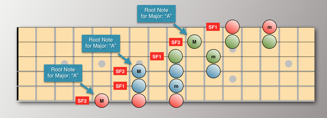 With SF2 on strings 6,4,2.