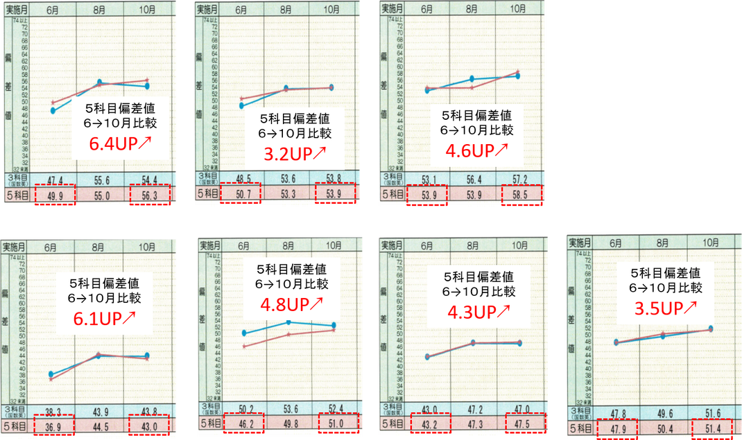 下野模試１０月実施５教科偏差値推移