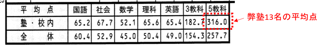 下野模試2026年度6月塾内データ