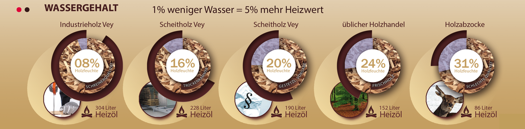 Wassergehalt in Zusammenhang mit Heizöl