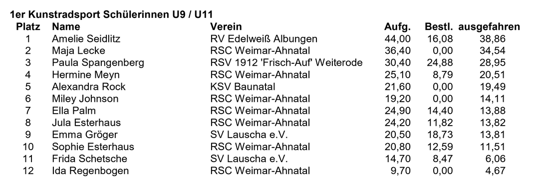 Ergebnisliste Schülerinnen U9 / U11