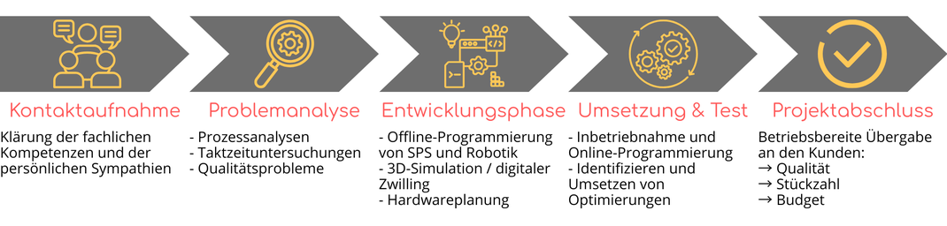 Unser Leistungsspektrum ; unsere Dienleistungen