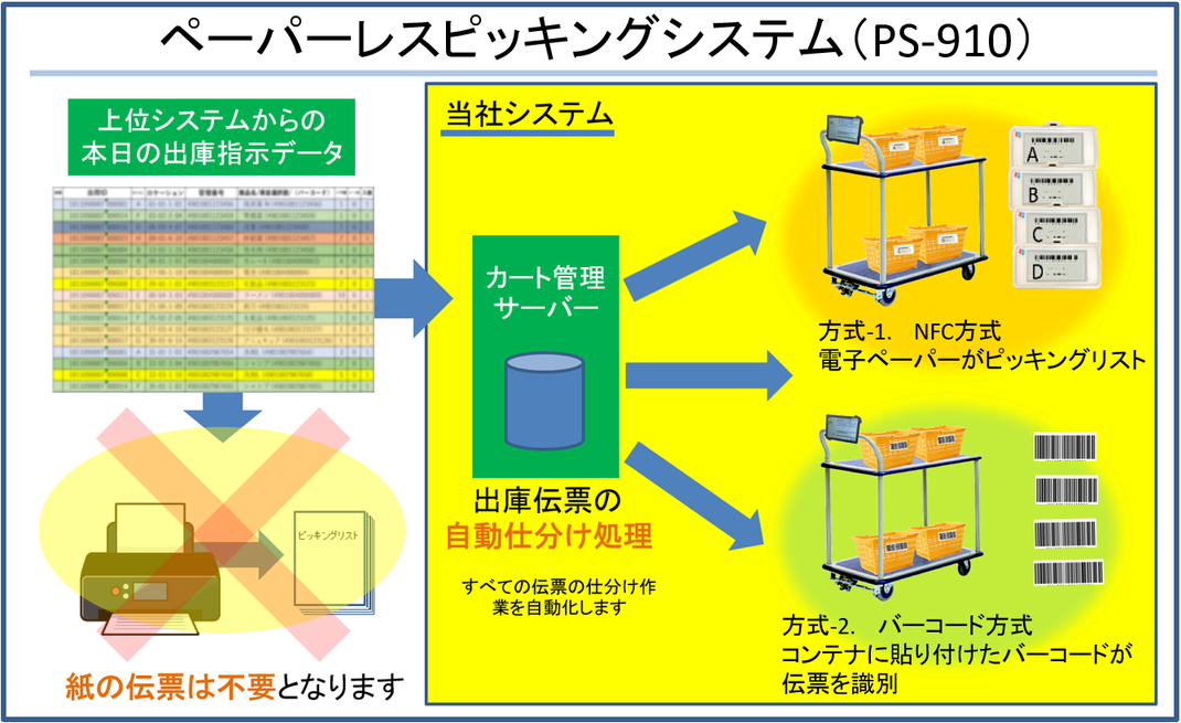 電子ペーパーシステムのほかに、「コンテナバーコード方式」によるマルチピッキング　＆　ペーパーレス構築もありますので、お問い合わせください。