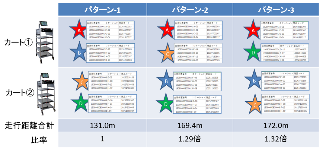 マルチピッキングですから、近い場所に集中している伝票の組み合わせを選んだほうが、当然移動距離が短くなります