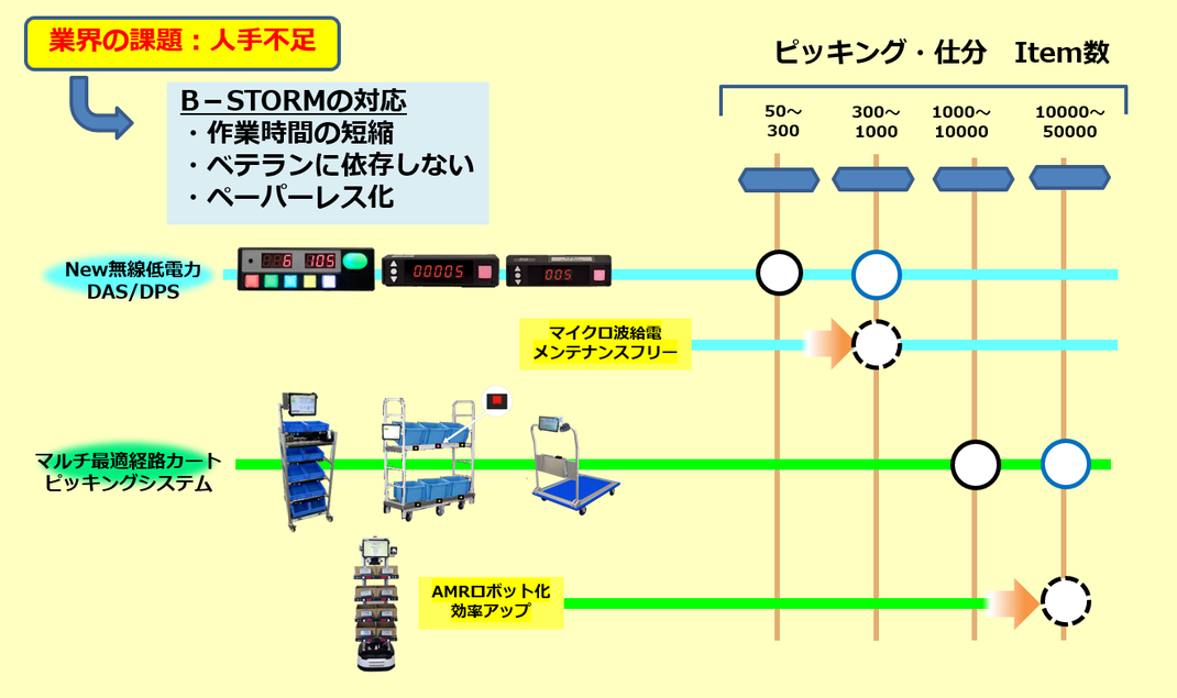 B-STORMは物流業界が抱えるあらゆる課題に対して独自のハードウェア開発、ソフトウェア開発、アルゴリズム開発によりくまなくソリューションを展開していきます。近い将来に製品化を予定しているマイクロ波給電技術とAMRロボットシステムは、物流業界の課題解決に大きく貢献できることを見据えています。