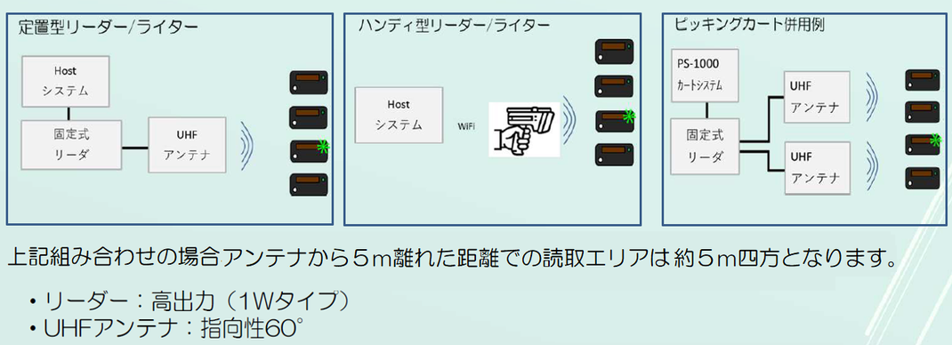 HostシステムやカートシステムからUHFアンテナまたはハンディ型リーダー／ライターを経由して、LEDの点灯／消灯・センサーの状態読み込みなどを行うことができます。