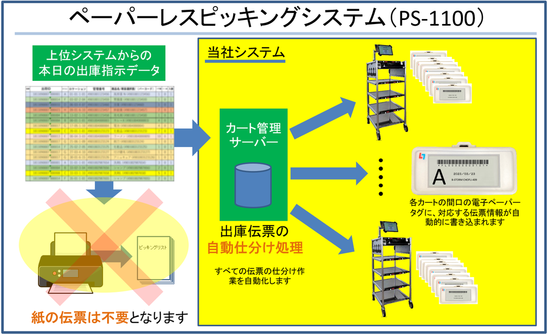 マルチピッキングによるペーパーレス環境構築により作業の自動化・作業員の負担軽減・低炭素化社会の実現などの物流課題を解決してまいります