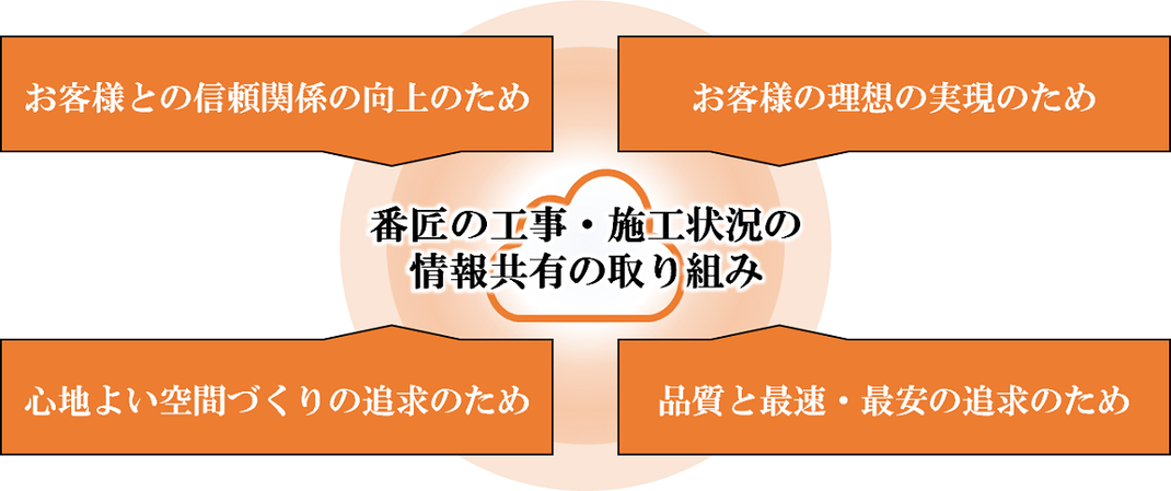 店舗改装・内装工事・オーダー家具の番匠