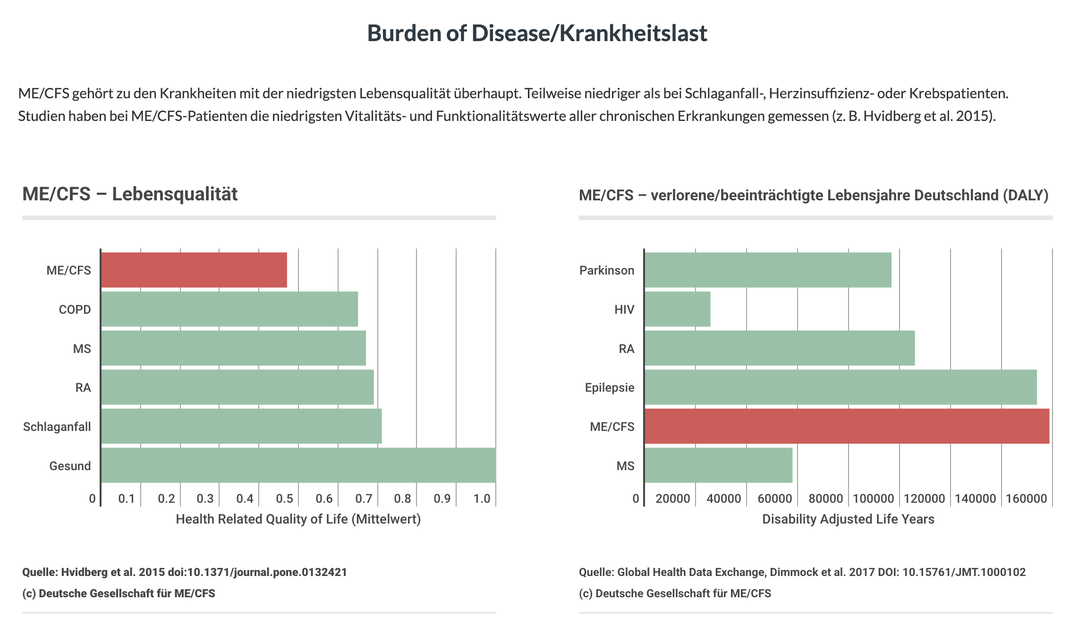 Quelle: (c) Deutsche Gesellschaft für ME/CFS - Burden of Disease/Krankheitslast - ME/CFS – Lebensqualität - Screenshot vom 11. Juli 2025