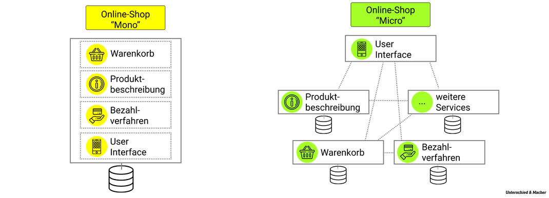 Unterschied & Macher | Microservices versus Monolith