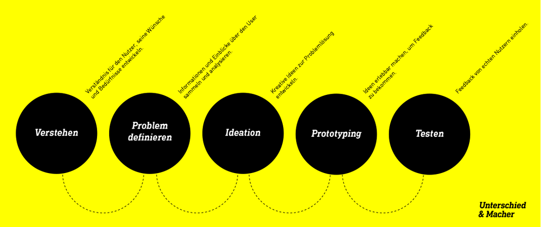 Design Thinking Prozess in fünf Schritten einfach erklärt | Unterschied und Macher