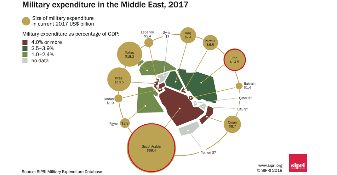 Militärische Ausgaben im Nahen Osten 2017 / Saudi Arabien 69,4 Mrd. US-$ vs. Iran 14,5 Mrd. US-$