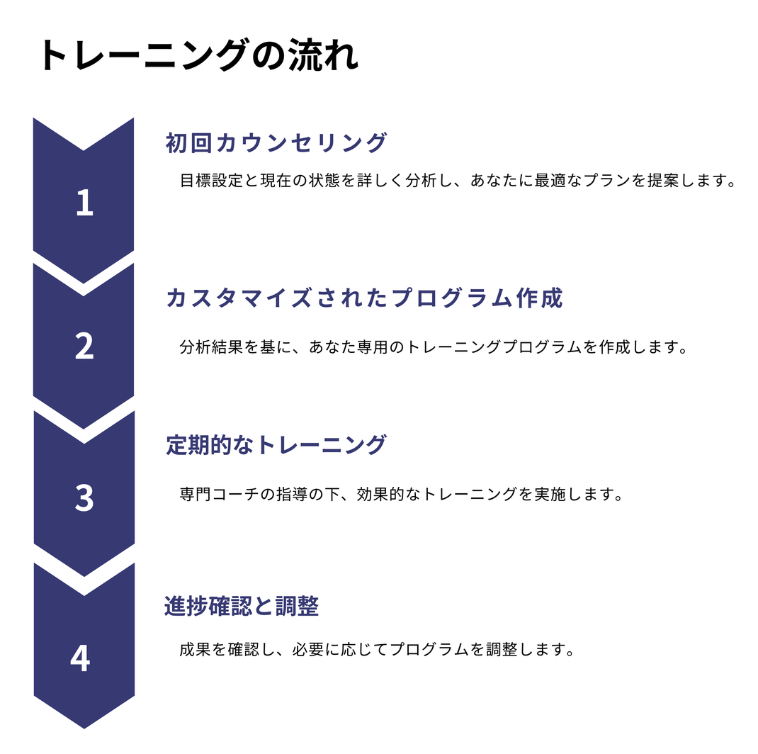 トレーニングの流れ / 初回カウンセリングーカスタマイズされたプログラム作成ー定期的なトレーニングー進捗確認と調整
