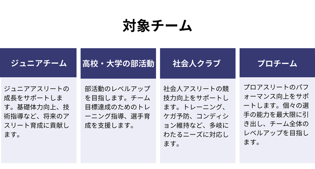 対象チーム / ジュニアチーム ジュニアアスリートの成長をサポートします。基礎体力向上、技術指導など、将来のアスリート育成に貢献します。 高校・大学の部活動  部活動のレベルアップを目指します。チーム目標達成のためのトレーニング指導、選手育成を支援します。社会人クラブ 社会人アスリートの競技力向上をサポートします。トレーニング、ケガ予防、コンディション維持など、多岐にわたるニーズに対応します。プロチーム プロアスリートのパフォーマンス向上をサポートします。