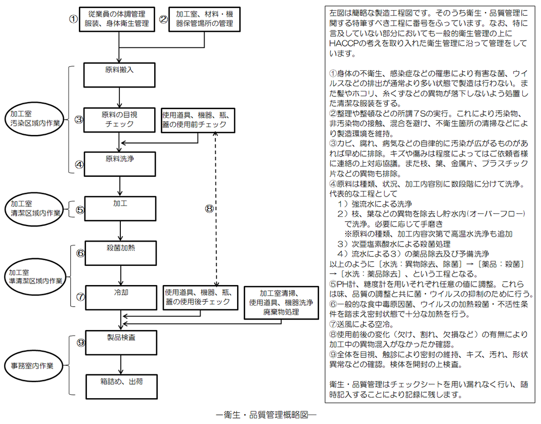 衛生・品質管理概略図