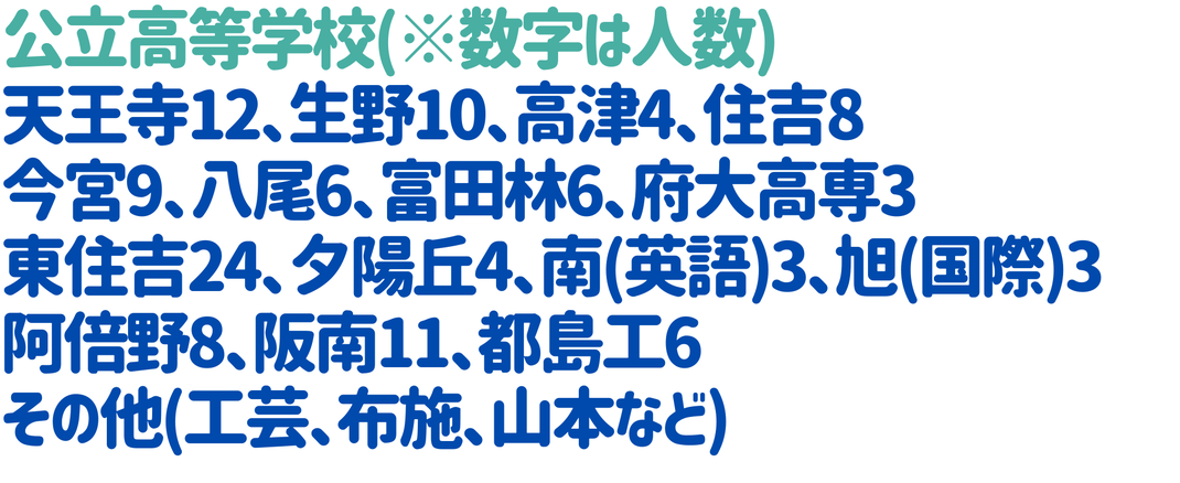 公立高等学校  天王寺12、生野10、高津4、住吉8、今宮9、八尾6、富田林6、府大高専3、東住吉24、夕陽丘4、南(英語)3、旭(国際)3、阿倍野8、阪南11、都島工6　その他(工芸、布施、山本など)