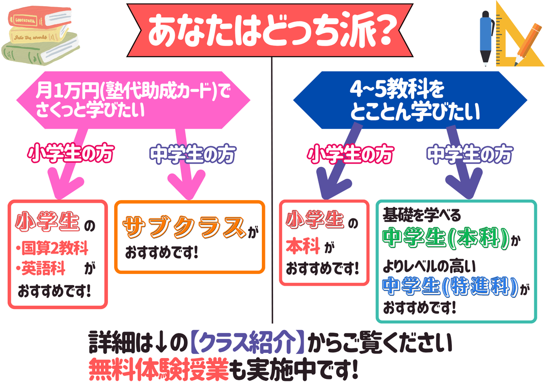 月1万円で勉強、5教科を勉強できる平野の塾