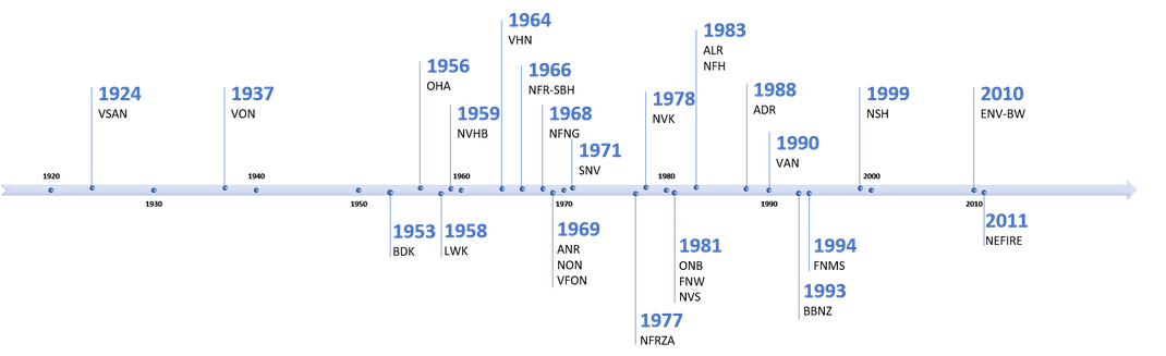 Zeitachse "Gründungen der Dachverbände" © Stefan Huber